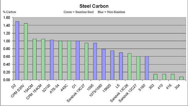 Stainless Hardness Chart